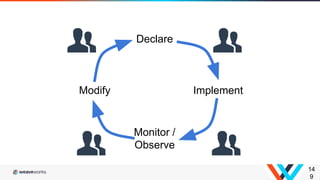 14
9
Declare
Implement
Monitor /
Observe
Modify
 