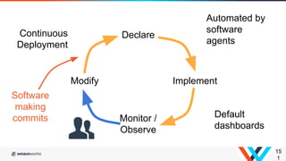 15
1
Declare
ImplementModify
Continuous
Deployment
Default
dashboards
Automated by
software
agents
Monitor /
Observe
Software
making
commits
 