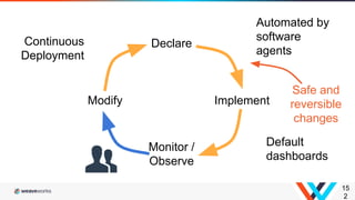 15
2
Declare
ImplementModify
Continuous
Deployment
Default
dashboards
Automated by
software
agents
Monitor /
Observe
Safe and
reversible
changes
 