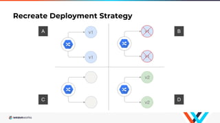 Recreate Deployment Strategy
A
C
B
D
 