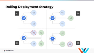 Rolling Deployment Strategy
A
C
B
D
 