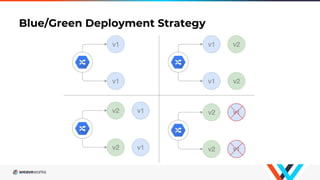 Blue/Green Deployment Strategy
 