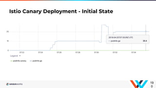 Istio Canary Deployment - Initial State
19
0
 