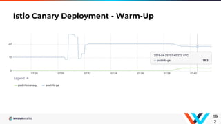 Istio Canary Deployment - Warm-Up
19
2
 
