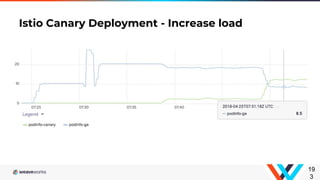 Istio Canary Deployment - Increase load
19
3
 