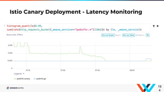 Istio Canary Deployment - Latency Monitoring
19
4
 