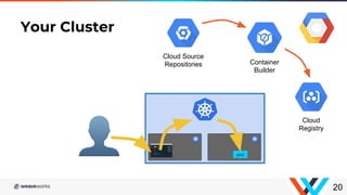 Your Cluster
20
pod
Cloud Source
Repositories Container
Builder
Cloud
Registry
 