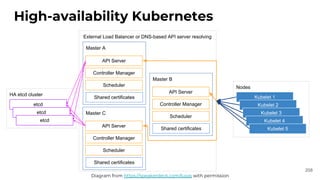 HA etcd cluster
External Load Balancer or DNS-based API server resolving
High-availability Kubernetes
Master A
API Server
Controller Manager
Scheduler
Shared certificates
etcd
etcd
etcd
Master B
API Server
Controller Manager
Scheduler
Shared certificates
Master C
API Server
Controller Manager
Scheduler
Shared certificates
Nodes
Kubelet 1
Kubelet 2
Kubelet 3
Kubelet 4
Kubelet 5
Diagram from https://speakerdeck.com/luxas with permission
208
 