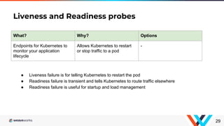 Liveness and Readiness probes
29
What? Why? Options
Endpoints for Kubernetes to
monitor your application
lifecycle
Allows Kubernetes to restart
or stop traffic to a pod
-
● Liveness failure is for telling Kubernetes to restart the pod
● Readiness failure is transient and tells Kubernetes to route traffic elsewhere
● Readiness failure is useful for startup and load management
 