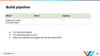 Build pipeline
48
What? Why? Options
Builds your code,
runs your tests
- -
● You have one already
● You should be able to use it
● Make sure artefacts are tagged with the Git commit SHA
 