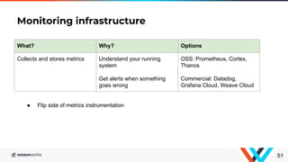 Monitoring infrastructure
51
What? Why? Options
Collects and stores metrics Understand your running
system
Get alerts when something
goes wrong
OSS: Prometheus, Cortex,
Thanos
Commercial: Datadog,
Grafana Cloud, Weave Cloud
● Flip side of metrics instrumentation
 