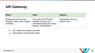 API Gateway
55
What? Why? Options
SIngle point for incoming
requests. Higher layer ingress
controller.
Can route at HTTP level.
Enables common and
centralised tooling for tracing,
logging, authentication.
Ambassador (Envoy),
roll-your-own
● Can replace the ingress controller
● Ambassador is Kubernetes native
 