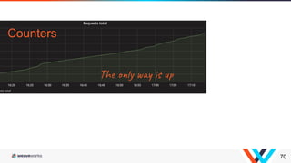 70
Counters
The y is
 