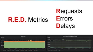 74
R.E.D. Metrics
Requests
Errors
Delays
 