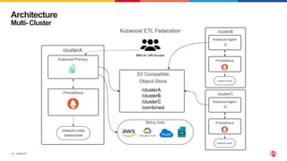 ©2022 F5
4
Architecture
Multi- Cluster
 