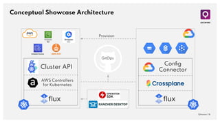 Conceptual Showcase Architecture
QAware | 18
Provision
GitOps
Cluster API
AWS Controllers
for Kubernetes
Conﬁg
Connector
 