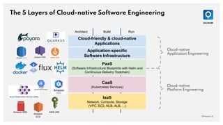 Cloud-native
Application Engineering
Cloud-native
Platform Engineering
The 5 Layers of Cloud-native Software Engineering
QAware | 6
IaaS
Network, Compute, Storage
(VPC, EC2, NLB, ALB, ...)
CaaS
(Kubernetes Services)
PaaS
(Software Infrastructure Blueprints with Helm and
Continuous Delivery Toolchain)
Application-specific
Software Infrastructure
Cloud-friendly & cloud-native
Applications
Architect Build Run
Amazon SNS
AWS IAM
Amazon
EC2
Amazon EBS
 