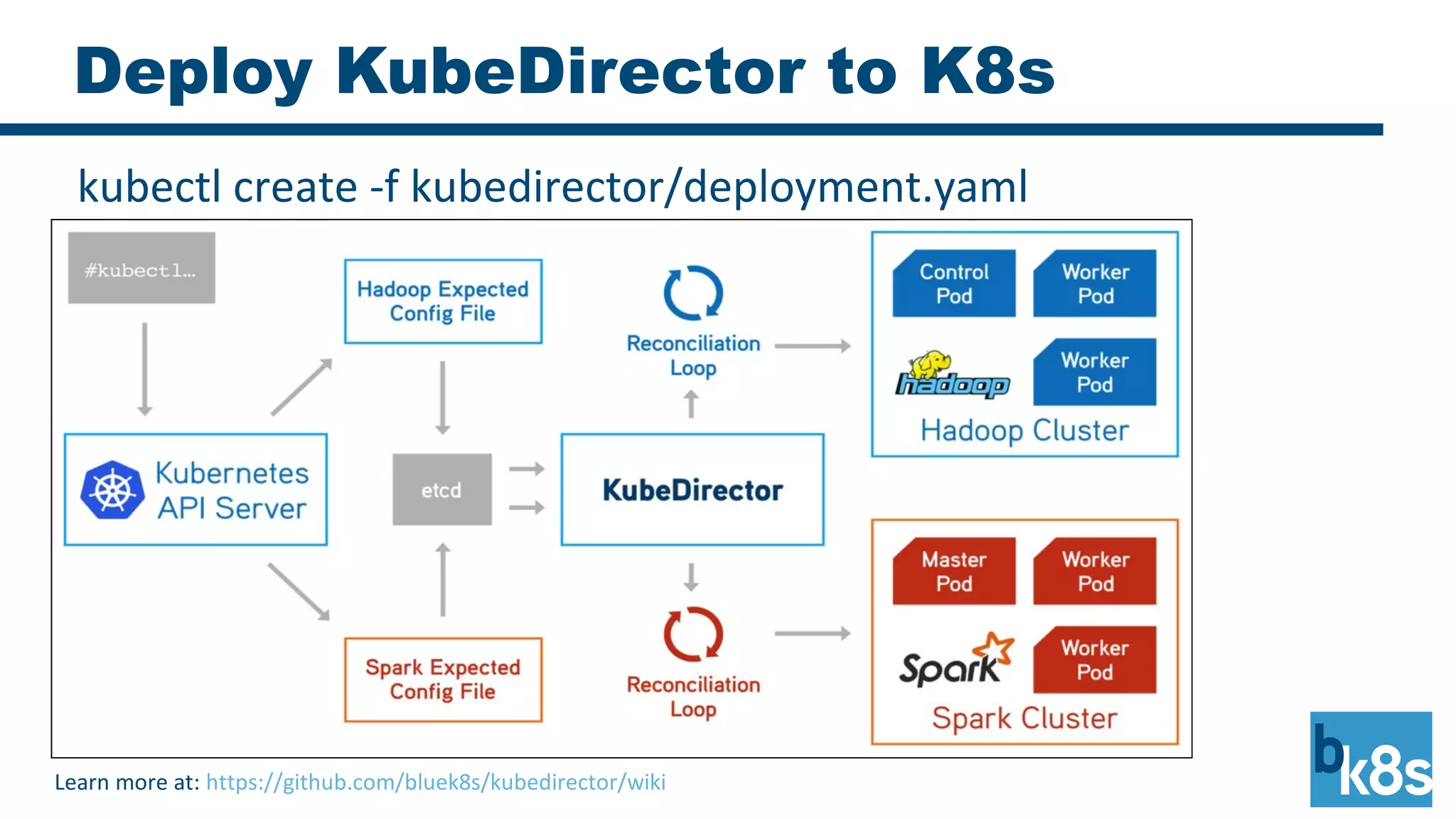 Deploy KubeDirector to K8s
Learn more at: https://github.com/bluek8s/kubedirector/wiki
kubectl create -f kubedirector/deployment.yaml
 