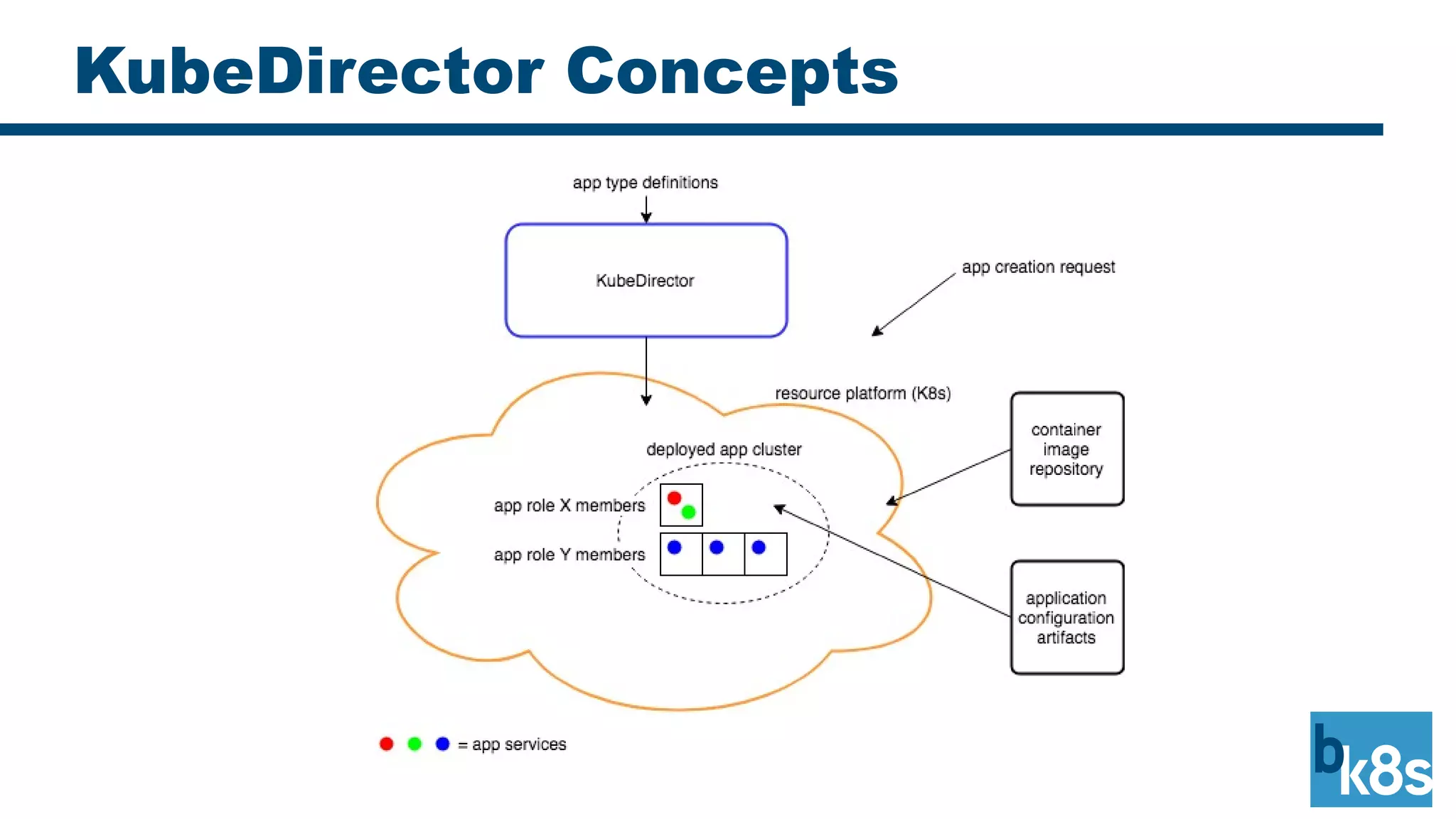 KubeDirector Concepts
 