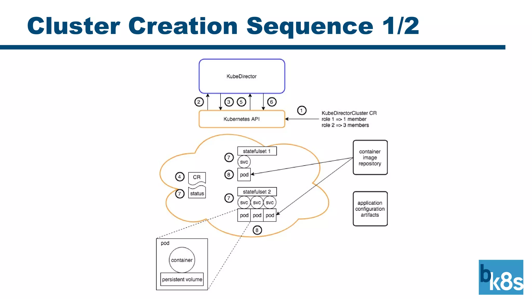 Cluster Creation Sequence 1/2
 