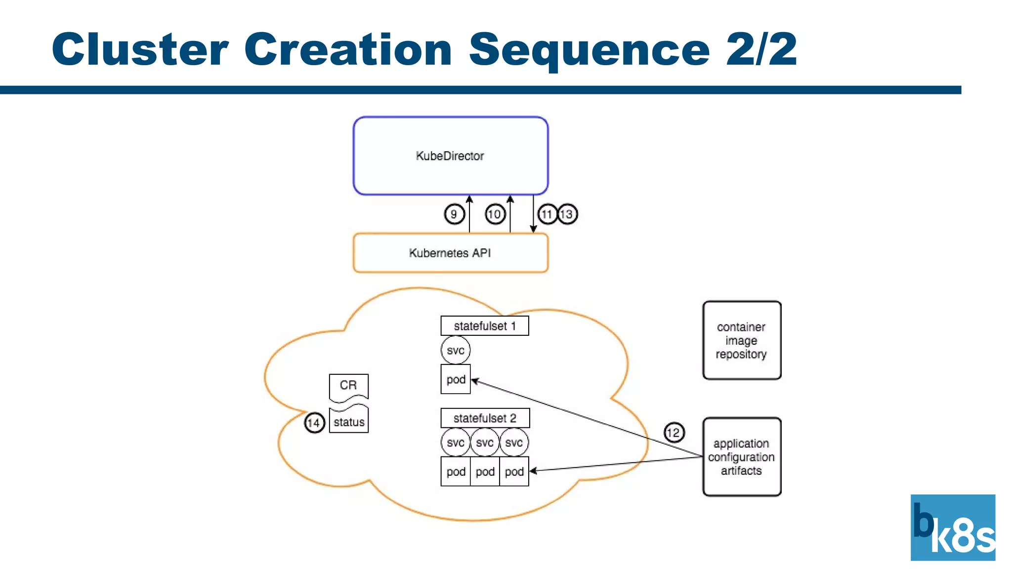 Cluster Creation Sequence 2/2
 