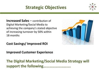 Strategic Objectives
Increased Sales – contribution of
Digital Marketing/Social Media to
achieving the company’s stated objective
of increasing turnover by 50% within
18 months
Cost Savings/ Improved ROI
Improved Customer Experience
The Digital Marketing/Social Media Strategy will
support the following……………………….
 