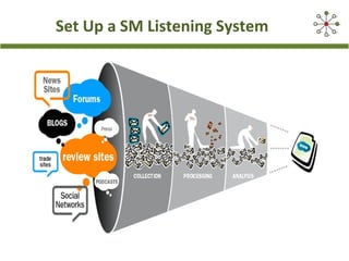 Set Up a SM Listening System
 