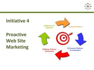 Initiative 4
Proactive
Web Site
Marketing
 