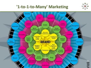 '1-to-1-to-Many' Marketing
 