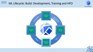 Prepared
and
Analyzed
Data
Trained
Model
Deployed
Model
Prepared
Data
Untrained
Model
ML Lifecycle: Build: Development, Training and HPO
 