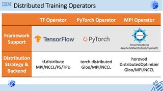 Distributed Training Operators
13	
 