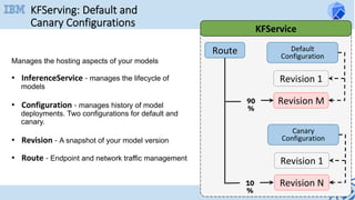 Manages the hosting aspects of your models
•  InferenceService	-	manages the lifecycle of
models
	
•  Configuration	-	manages history of model
deployments. Two configurations for default and
canary.
	
•  Revision	-	A snapshot of your model version
•  Route	-	Endpoint and network traffic management
Route Default
Configuration		
Revision	1
Revision	M	90
%
KFService	
Canary
Configuration		
Revision	1
Revision	N	10
%
KFServing: Default and
Canary Configurations
 