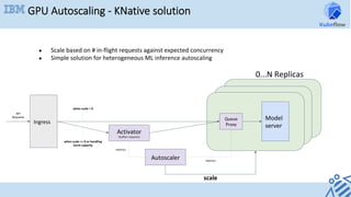 GPU Autoscaling - KNative solution
Ingress	
Activator	
(buffers	requests)	
Autoscaler	
Queue	
Proxy	
Model	
server	
when	scale	==	0	or	handling	
burst	capacity	
when	scale	>	0	
metrics	
●  Scale	based	on	#	in-flight	requests	against	expected	concurrency	
●  Simple	solution	for	heterogeneous	ML	inference	autoscaling	
scale	
metrics	
0...N	Replicas	
API	
Requests	
 