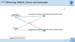 `
27	
KFServing: Default, Canary and Autoscaler
 
