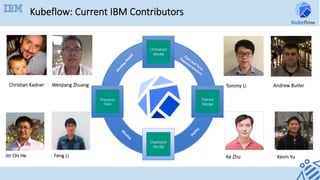 Prepared
and
Analyzed
Data
Trained
Model
Deployed
Model
Prepared
Data
Untrained
Model
Kubeflow: Current IBM Contributors
Christian Kadner Weiqiang Zhuang Tommy Li Andrew Butler
Jin Chi He Feng Li Ke Zhu Kevin Yu
 