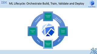 Prepared
and
Analyzed
Data
Trained
Model
Deployed
Model
Prepared
Data
Untrained
Model
ML Lifecycle: Orchestrate Build, Train, Validate and Deploy
 