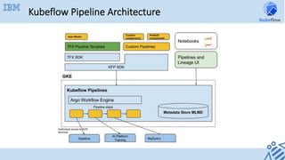 Kubeflow Pipeline Architecture
 