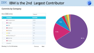 IBM is the 2nd Largest Contributor
 