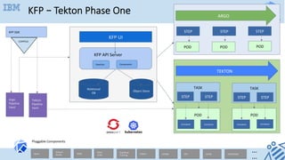 KFP	API	Server	
Components	Pipelines	
Object	Store	
KFP	UI	
Relational	
DB	
Argo	
Pipeline	
Yaml	
	
Tekton	
Pipeline	
Yaml	
	
KFP – Tekton Phase One
Pluggable	Components	
	
	
Watson	
Studio	 WML	
Open	
Scale	Spark	
Kubeflow	
Training	
Seldon	 AIF360	 ART	 KATIB	 KFSERVING	
!
!
!
!
!
!
!
…
…!
COMPILE
KFP	SDK	
TASK	
	
	STEP	
POD	
	
	
STEP	STEP	
POD	POD	POD	
STEP	
TASK	
	
	STEP	 STEP	
STEP	
POD	
	
	Container	 Container	 Container	 Container	
ARGO	
TEKTON	
 