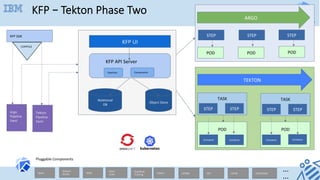 KFP – Tekton Phase Two
Pluggable	Components	
	
	
Watson	
Studio	 WML	
Open	
Scale	Spark	
Kubeflow	
Training	
Seldon	 AIF360	 ART	 KATIB	 KFSERVING	
!
!
!
!
!
!
!
…
…!
TASK	
	
	STEP	
POD	
	
	
STEP	STEP	
POD	POD	POD	
STEP	
TASK	
	
	STEP	 STEP	
STEP	
POD	
	
	Container	 Container	 Container	 Container	
ARGO	
TEKTON	
KFP	API	Server	
Components	Pipelines	
Object	Store	
KFP	UI	
Relational	
DB	
Argo	
Pipeline	
Yaml	
	
Tekton	
Pipeline	
Yaml	
	
COMPILE
KFP	SDK	
 