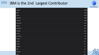 IBM is the 2nd Largest Contributor
 