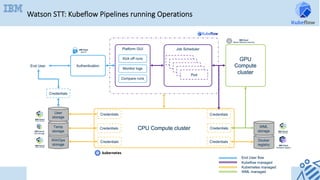 Watson STT: Kubeflow Pipelines running Operations
 