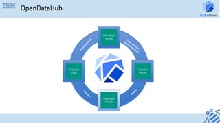 Prepared
and
Analyzed
Data
Trained
Model
Deployed
Model
Prepared
Data
Untrained
Model
OpenDataHub
 
