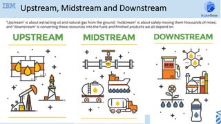 Upstream, Midstream and Downstream
'Upstream' is about extracting oil and natural gas from the ground; 'midstream' is about safely moving them thousands of miles;
and 'downstream' is converting these resources into the fuels and finished products we all depend on.
 