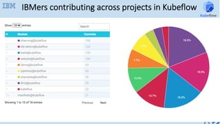 IBMers contributing across projects in Kubeflow
 