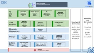 Red Hat
OpenShift Container Platform
OPEN DATA HUB
REFERENCE IMPLEMENTATION
Storage
Metadata
Management
Data
Analysis
AI
and
ML
Security and
Governance
OpenShift Oauth
OpenShift Single
SignOn
(Keycloak)
RedHat Ceph
Object Gateway
RedHat 3scale
Monitoring
and
Orchestratio
n
Prometheus
Grafana
Kubeflow
Pipelines
Jenkins CI/CD
Data in
Motion
Data Lake
RedHat Ceph
Storage
In Memory
RedHat Data Grid
(Infinispan)
Relational
Databases
PostgreSQL
MySQL
Streaming Data
RedHat AMQ
Streams
Kafka Connect
Object Storage Data
RedHat Ceph S3 API
Log Data
FluentD
Logstash
Big Data
Processing
Spark
SparkSQL
Thrift
Streaming
Kafka Streams
Elastic Search
Data Exploration
Hue
Kibana
Interactive
Notebooks
JupyterHub
Hue
Model Lifecycle
Kubeflow
Seldon
MLFlow
ML
Applications
OpenDataHub
AI Library
Business
Applications
Superset
Metastore
Hive
 