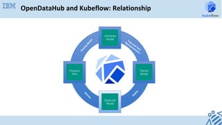 Prepared
and
Analyzed
Data
Trained
Model
Deployed
Model
Prepared
Data
Untrained
Model
OpenDataHub	and	Kubeflow:	Relationship	
 