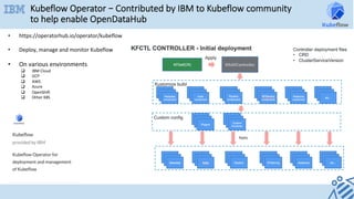 Kubeflow Operator – Contributed by IBM to Kubeflow community
to help enable OpenDataHub
•  https://operatorhub.io/operator/kubeflow	
	
•  Deploy,	manage	and	monitor	Kubeflow	
	
•  On	various	environments	
q  IBM	Cloud	
q  GCP	
q  AWS	
q  Azure	
q  OpenShift	
q  Other	K8S	
 