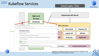 Kubeflow Services
High	Level	
Services	
	
Low	Level	APIs	/	Services	
Katib	
Pipelines	
Notebooks	
TFJob	 PyTorchJob	
Jupyter	CR	
Seldon	CR	
Kubebench	
Pipelines	CR	
Argo	
Study	Job	
MPIJob	
Spark	Job	
KFServing	
TFX	 Developed	By	Kubeflow	 Developed	Outside	Kubeflow	
Adapted from Kubeflow Contributor Summit 2019 talk: Kubeflow and ML
Landscape (Not all components are shown)
Kubernetes	API	Server	
Istio	Mesh	and	Gateway		
kubectl apply -f tfjob
 