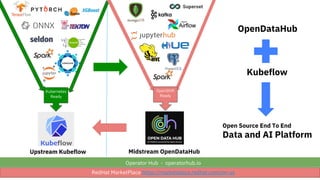 Kubernetes
Ready
Upstream Kubeflow Midstream OpenDataHub
OpenShift
Ready
Operator Hub - operatorhub.io
Kubeflow
OpenDataHub
Open Source End To End
Data and AI Platform
RedHat MarketPlace https://marketplace.redhat.com/en-us
 